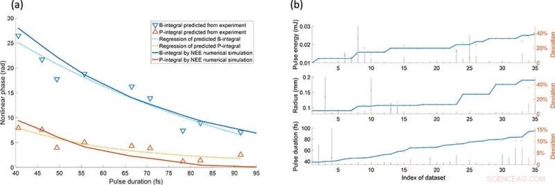 Neural Network Quantifies Ionization Integral (P‑Integral) in Solids