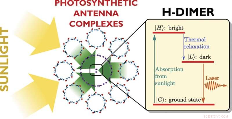 Harnessing Solar Energy to Drive Laser Systems