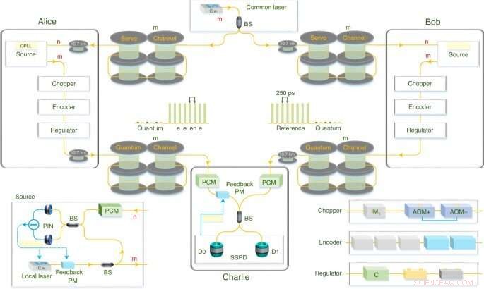 Twin‑Field QKD Sets New 830‑km Distance Record in Fibre Networks