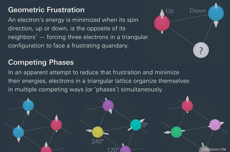 Scientists Discover Material Exhibiting Three Coexisting Phases, Unveiling Quantum Paradox