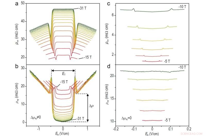 Exploring Field‑Induced Phase Transitions in Pentatellurides via Nonlinear Transport