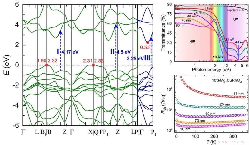 Breakthrough p-Type NIR Transparent Conducting Thin Films Deliver Superior Conductivity