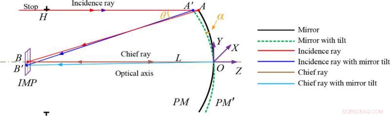 Innovative Design Method Reduces Tilt‑Error Sensitivity in Reflective Optical Systems