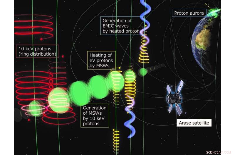 Arase Satellite Reveals How Plasma Waves Energize Charged Particles in Geospace