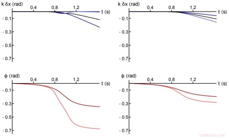 Measuring Space‑Time Curvature with Time‑Dilation Techniques