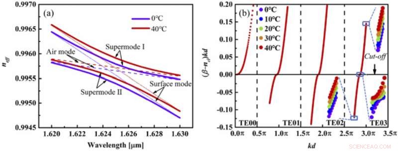 Adjusting Thermal Delay Coefficient in Photonic‑Bandgap Hollow‑Core Fibers via Surface Mode Coupling