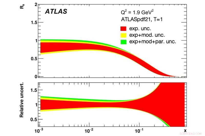Unveiling the Proton’s Inner Landscape: New LHC Insights