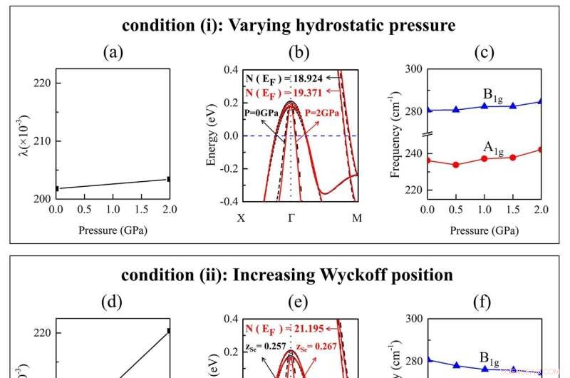 New Study Reveals Pressure-Driven Factors Influencing Electron‑Phonon Coupling in FeSe Superconductor