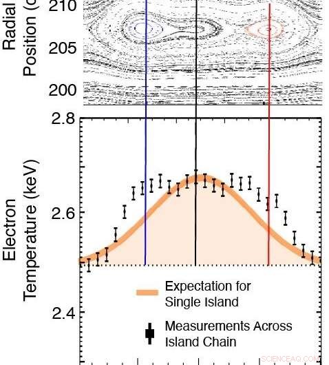 Eliminating Magnetic Island Chains Could Unlock Fusion Energy