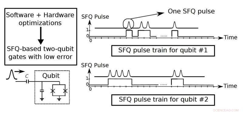 In‑Fridge Controller Paves Way for Scalable Quantum Computers