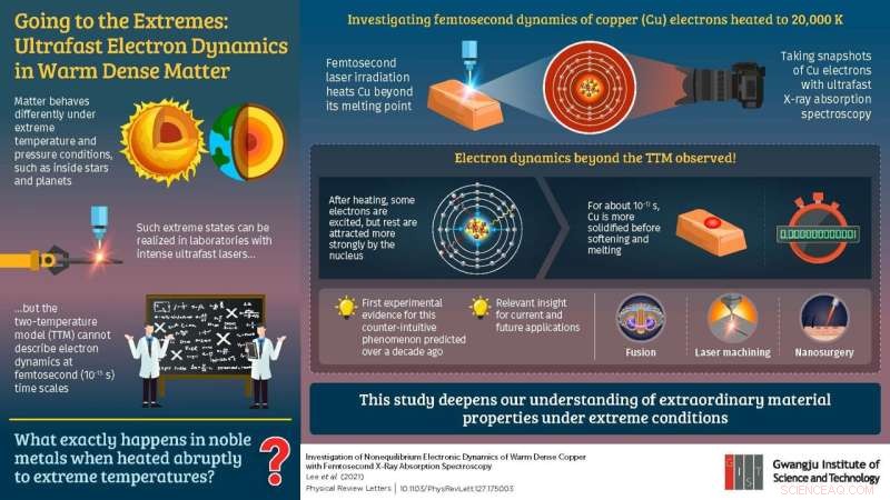 Scientists Unveil Ultrafast Melting Dynamics in Warm Dense Copper Using Femtosecond X-ray Imaging