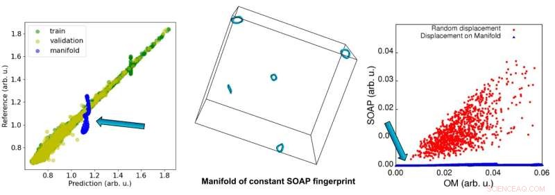 Impact of Fingerprint Manifolds on Machine‑Learning Prediction of Four‑Body Interactions