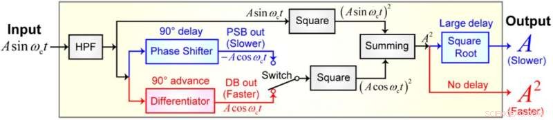 High‑Speed, Low‑Impact AFM Imaging with a Novel Ultrafast Amplitude Detector