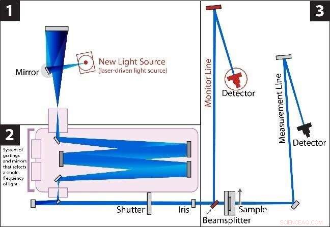 NIST Enhances Light‑Measurement Instruments to Strengthen Official US Scales
