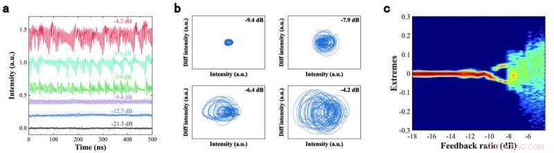 Unveiling Hyperchaos in Mid-Infrared Lasers: Advanced Insights into Feedback Dynamics
