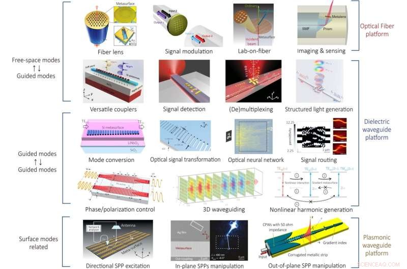 Integrating Meta‑Structures with Diverse Optical Waveguides for Advanced Photonic Devices