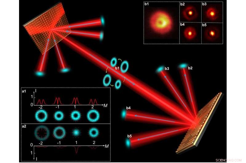 Multiplexing/Demultiplexing Cylindrical Vector Beams with Off-Axis Polarization Control