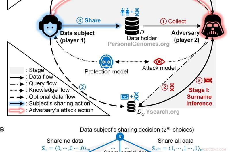 Game Theory Strategies to Block Multi‑Stage Privacy Breaches in Data Sharing
