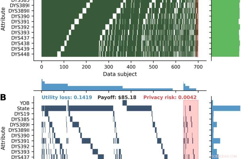 Game Theory Strategies to Block Multi‑Stage Privacy Breaches in Data Sharing