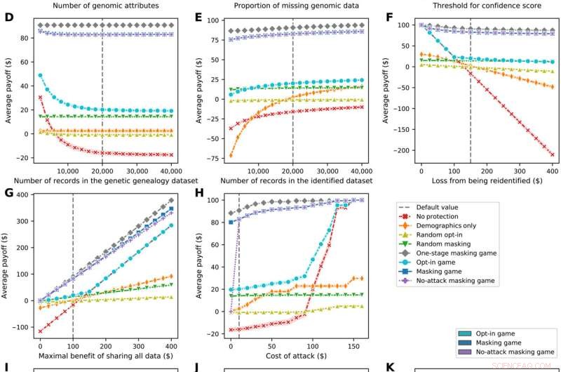 Game Theory Strategies to Block Multi‑Stage Privacy Breaches in Data Sharing