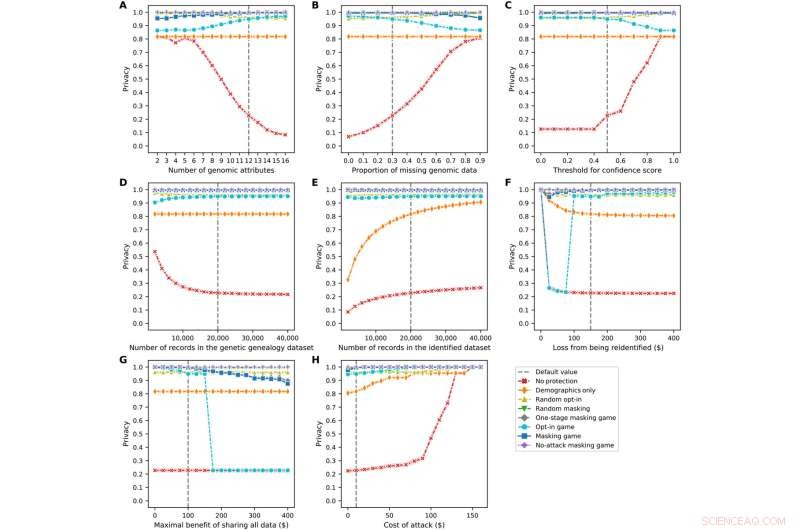 Game Theory Strategies to Block Multi‑Stage Privacy Breaches in Data Sharing