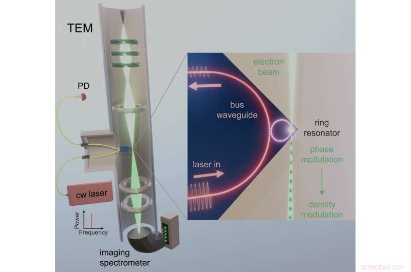 Integrating Photonics with Electron Microscopy: Advancing Quantum Imaging