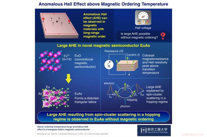 New Magnetic Semiconductor Reveals Unprecedented Anomalous Hall Effect Without Large-Scale Magnetism