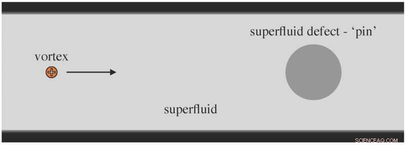 Vortex Trapping in Thin Superfluid Films: Quantum Fluid Dynamics Revealed