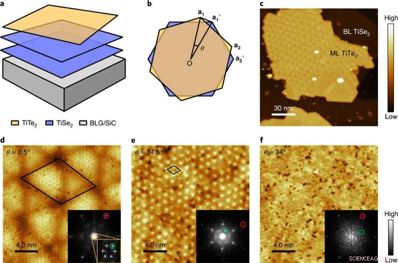 Moiré Engineering Amplifies Charge Density Waves in Twisted Heterostructures