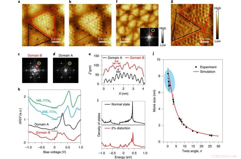 Moiré Engineering Amplifies Charge Density Waves in Twisted Heterostructures