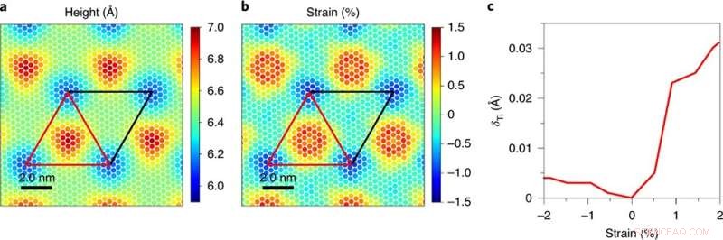 Moiré Engineering Amplifies Charge Density Waves in Twisted Heterostructures