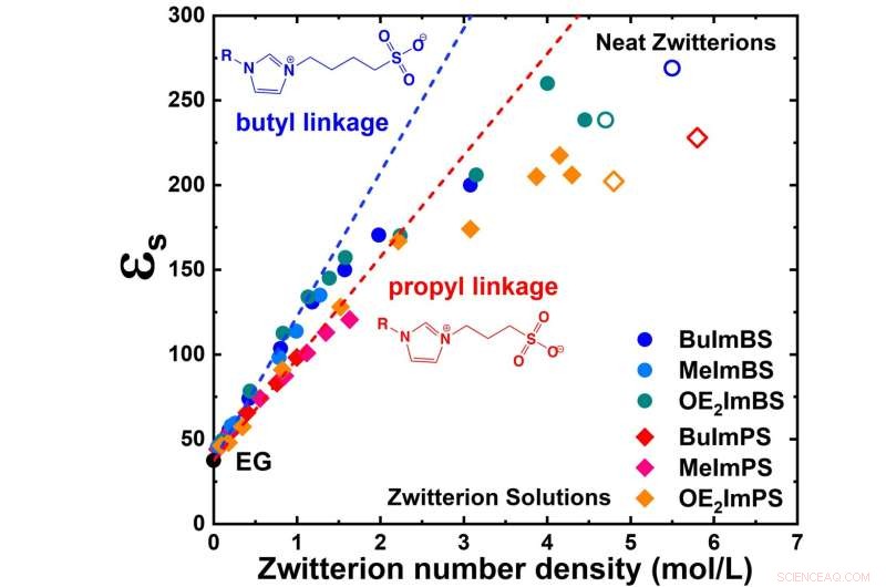 New Study Reveals Zwitterions Boost Dielectric Constants of Soft Materials