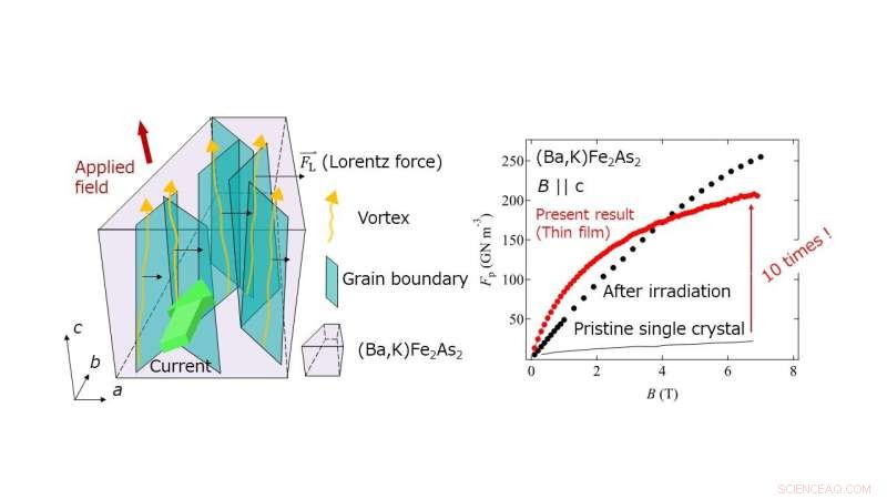Revolutionizing Superconductors: Affordable, High‑Quality Iron‑Based Materials