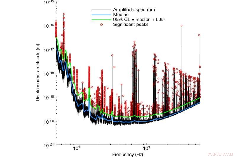 Gravitational-Wave Physicists Target Dark Matter Detection