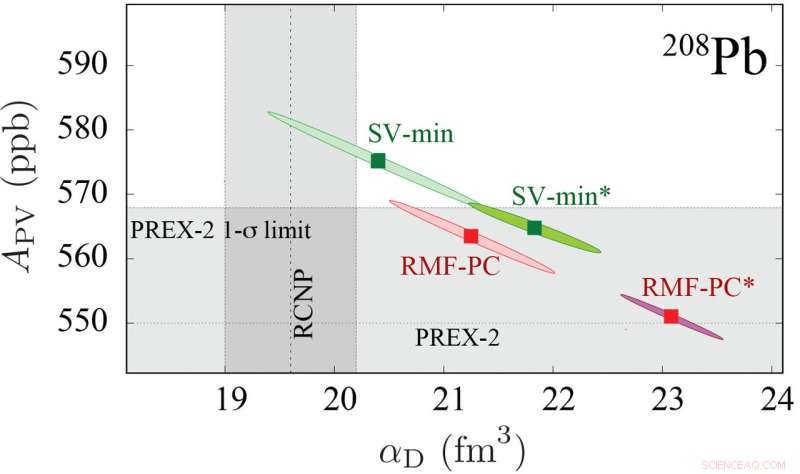 Uncertainty Persists Even in Precise Nuclear Physics Studies
