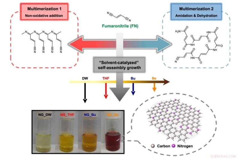 Single‑Process Platform for Efficient Production of Graphene Quantum Dots