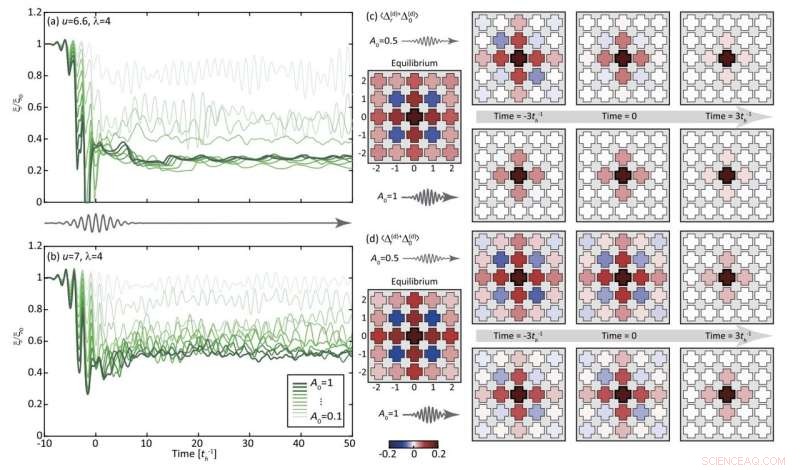 Harnessing Non-Equilibrium States for Advanced Superconductivity