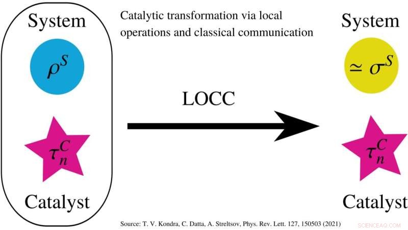 Unlocking Quantum State Transformation with Catalytic Techniques