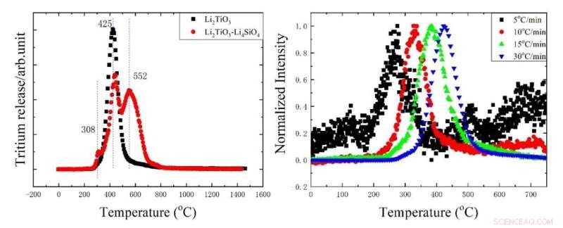 Irradiation Damage Significantly Impacts Tritium Breeding Material Performance