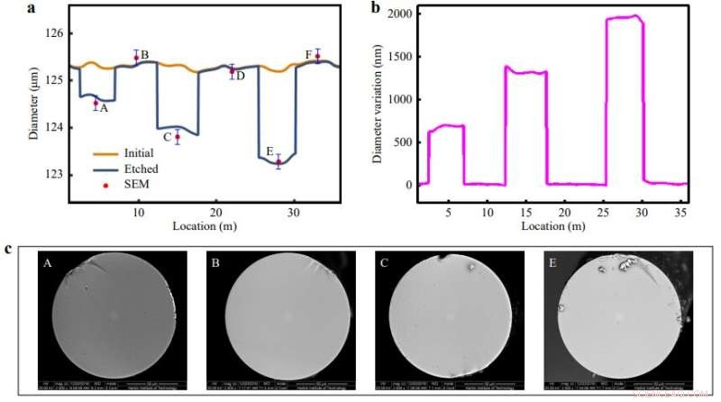 Advanced Nondestructive Optical Fiber Diameter Testing: Accurate Measurements & SEM Correlation