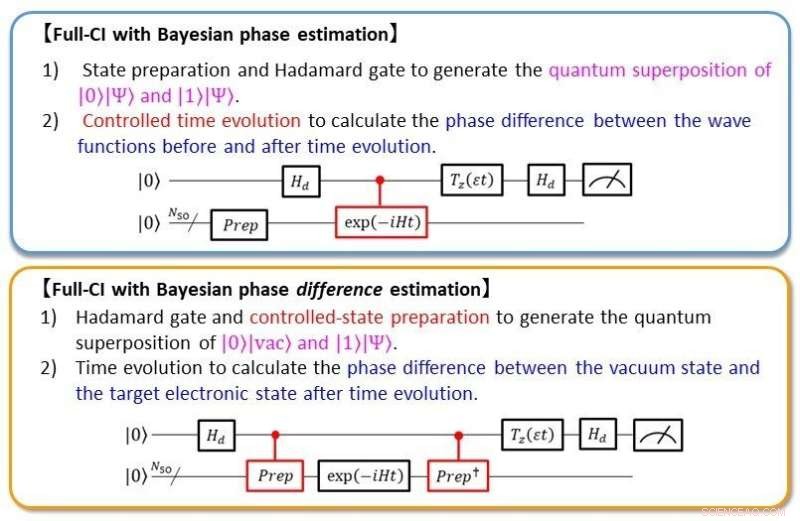 Revolutionary Quantum Algorithm Performs Full Configuration Interaction Calculations Without Controlled Time Evolution