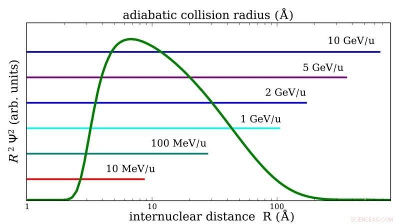Exploring the Helium Dimer with Relativistic, Highly Charged Projectiles