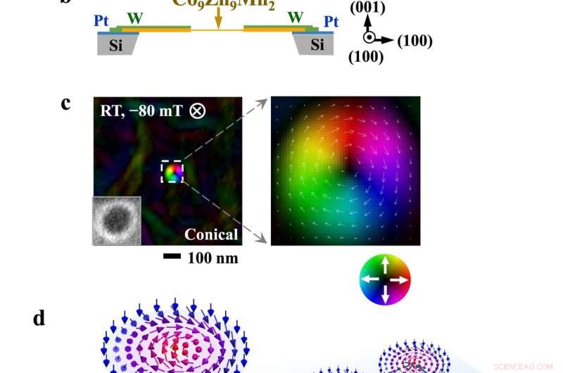 Researchers Demonstrate Precise Control of a Single Skyrmion at Room Temperature