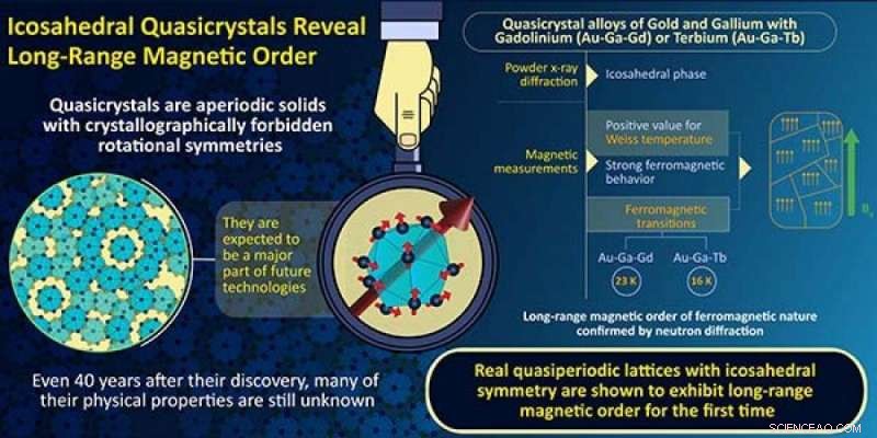 Tokyo University Leads Breakthrough: First Ferromagnetic Quasicrystals Unveiled