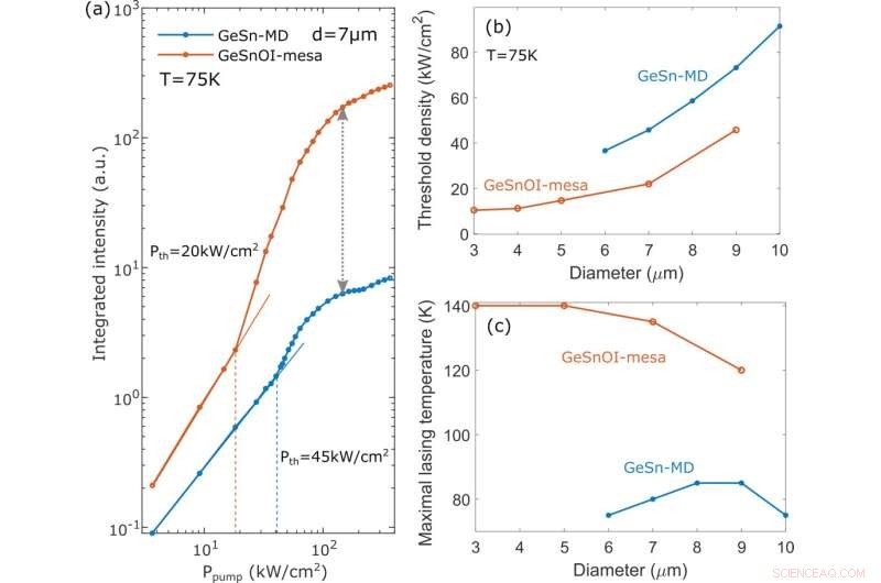 GeSnOI Disk Resonators Set New Benchmarks in Mid‑Infrared Laser Technology