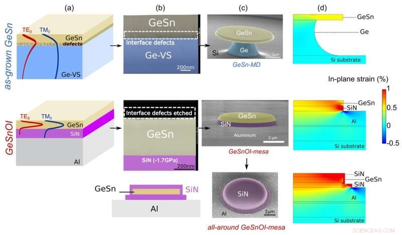GeSnOI Disk Resonators Set New Benchmarks in Mid‑Infrared Laser Technology