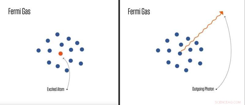 Scientists Prolong Atomic Excitation Using Dense Quantum Gas