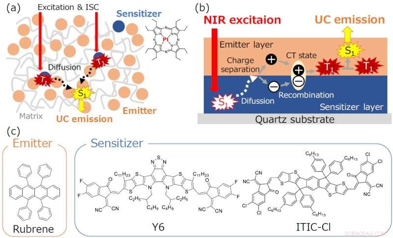 High-Efficiency Photon Upconversion at Organic Semiconductor Interfaces