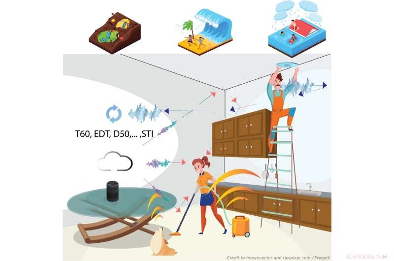 Accurately Assessing Room Acoustics Using Speech Analysis