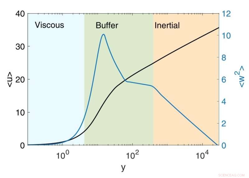 Mathematicians Unlock Boundary Layer Turbulence Equations 100 Years After Initial Discovery